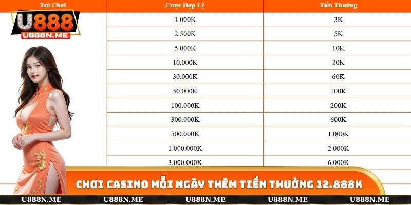 Chơi casino mỗi ngày cơ hội nhận thêm tiền thưởng 12.888K